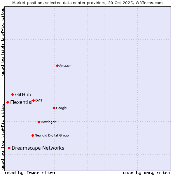 Market position of GitHub vs. Dreamscape Networks vs. Flexential