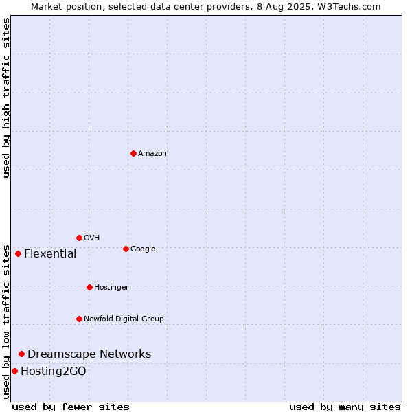 Market position of Dreamscape Networks vs. Flexential vs. Hosting2GO