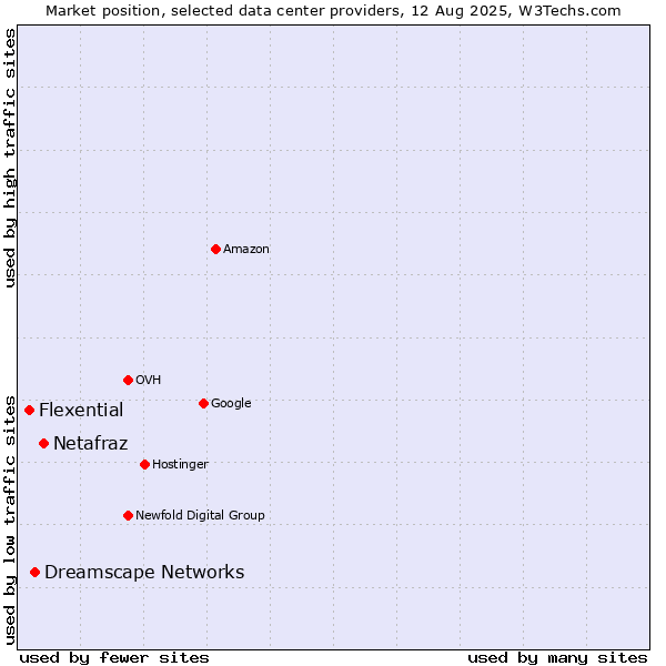 Market position of Netafraz vs. Dreamscape Networks vs. Flexential