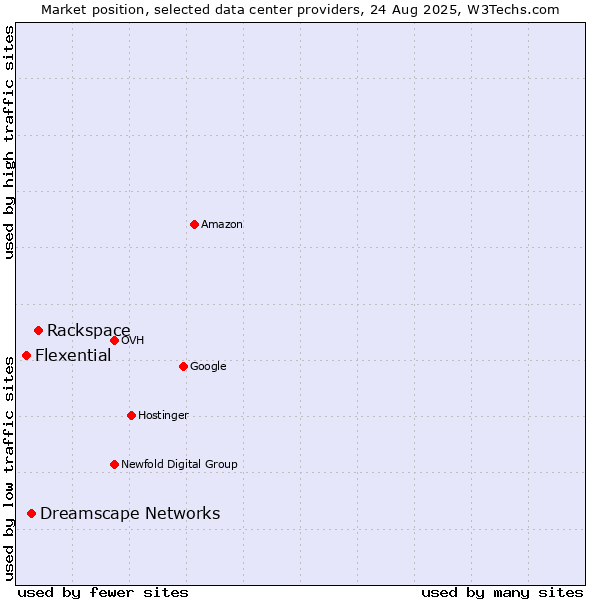 Market position of Rackspace vs. Dreamscape Networks vs. Flexential