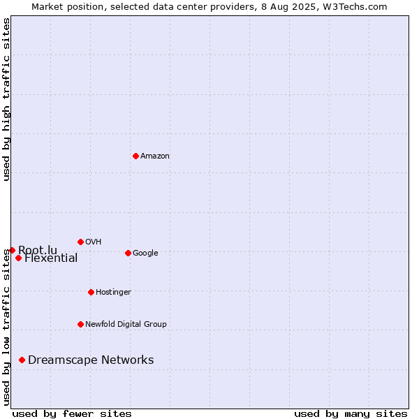 Market position of Dreamscape Networks vs. Flexential vs. Root.lu