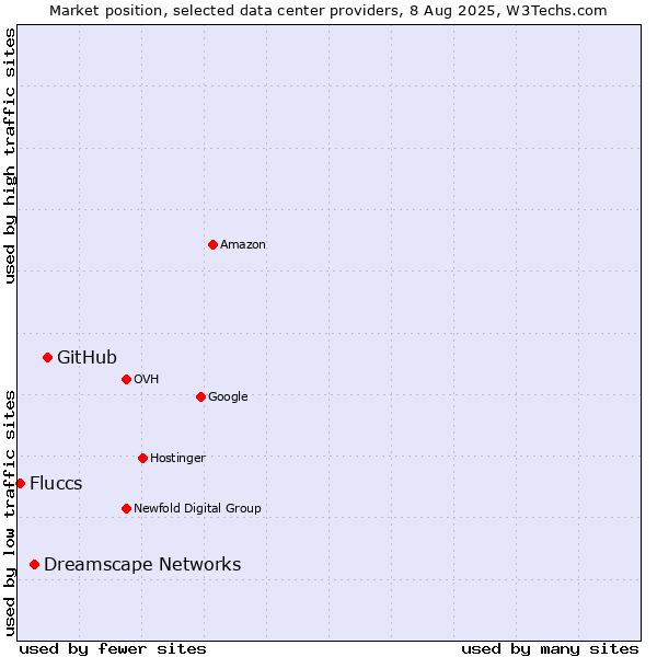 Market position of GitHub vs. Dreamscape Networks vs. Fluccs