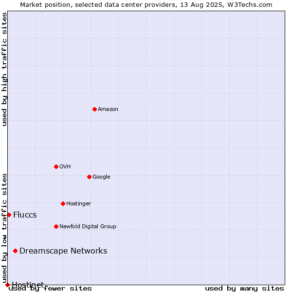 Market position of Dreamscape Networks vs. Fluccs vs. Hostinet