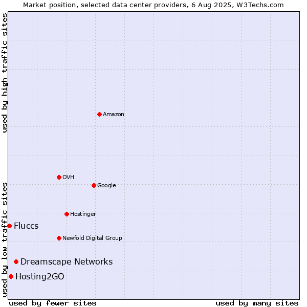 Market position of Dreamscape Networks vs. Hosting2GO vs. Fluccs