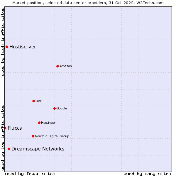 Market position of Dreamscape Networks vs. Hostiserver vs. Fluccs