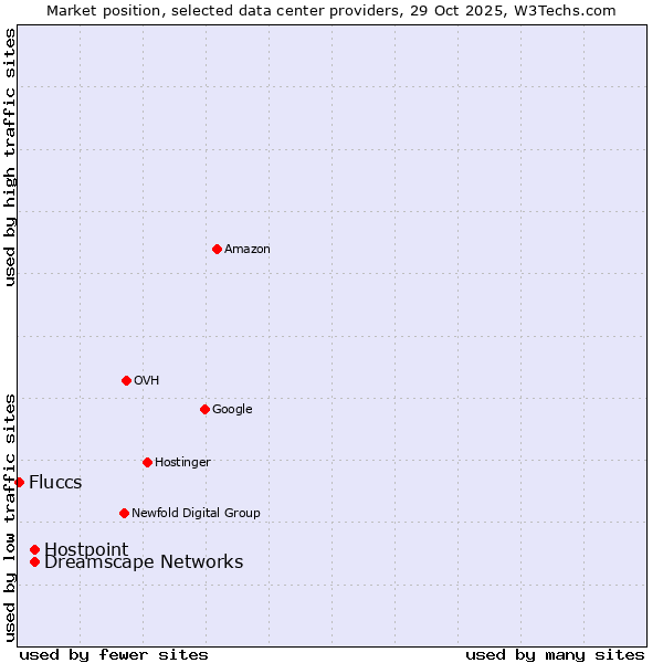 Market position of Hostpoint vs. Dreamscape Networks vs. Fluccs