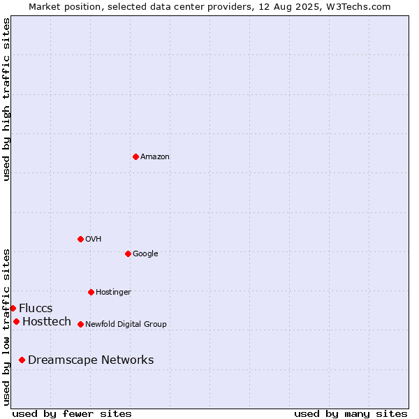 Market position of Dreamscape Networks vs. Hosttech vs. Fluccs