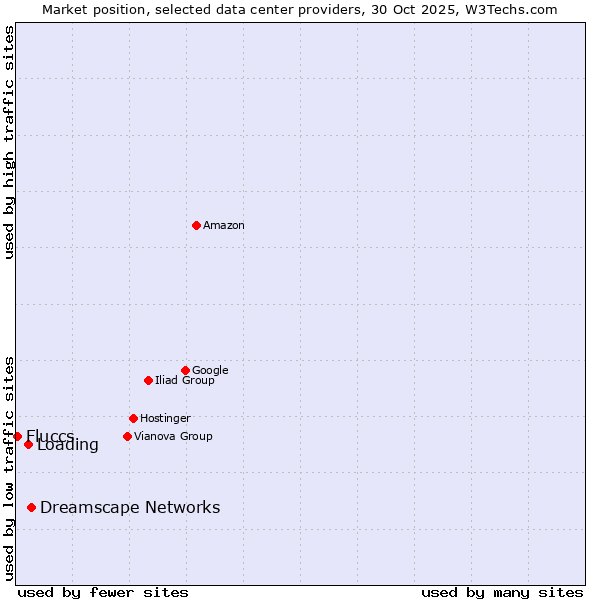 Market position of Dreamscape Networks vs. Loading vs. Fluccs