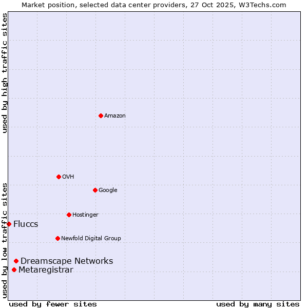 Market position of Dreamscape Networks vs. Metaregistrar vs. Fluccs