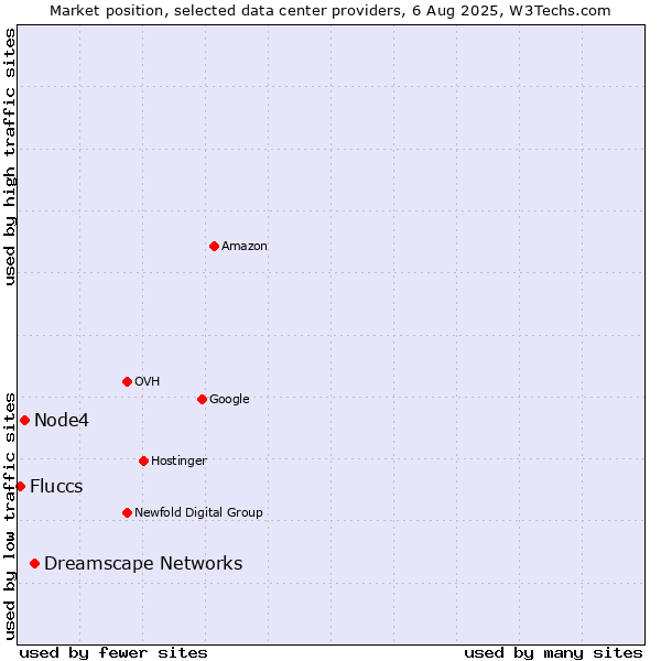 Market position of Dreamscape Networks vs. Node4 vs. Fluccs