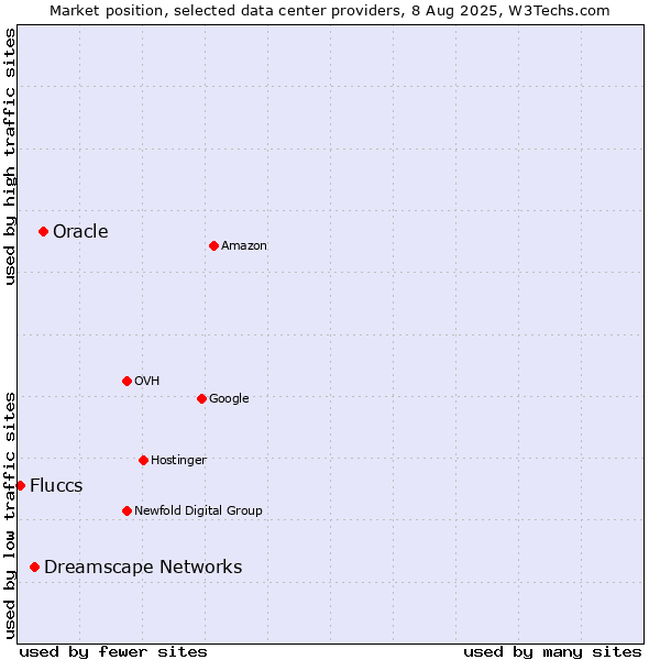 Market position of Oracle vs. Dreamscape Networks vs. Fluccs