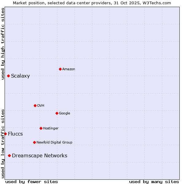 Market position of Dreamscape Networks vs. Scalaxy vs. Fluccs