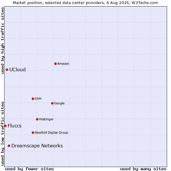 Market position of Dreamscape Networks vs. UCloud vs. Fluccs