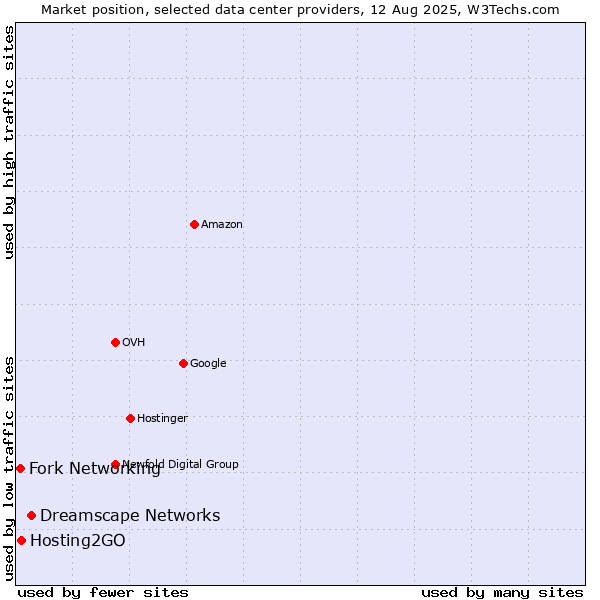Market position of Dreamscape Networks vs. Hosting2GO vs. Fork Networking