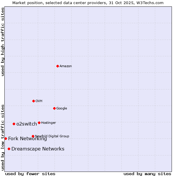 Market position of o2switch vs. Dreamscape Networks vs. Fork Networking