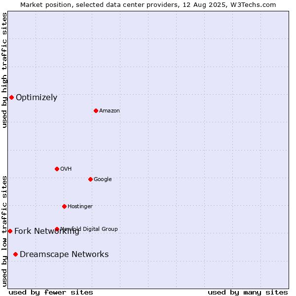 Market position of Dreamscape Networks vs. Optimizely vs. Fork Networking