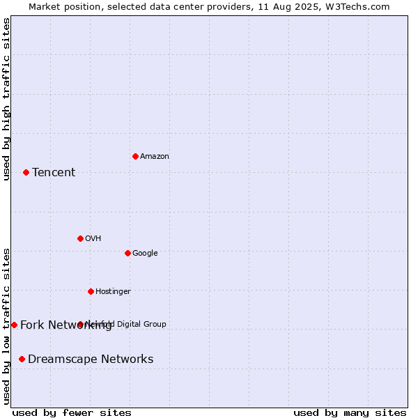 Market position of Tencent vs. Dreamscape Networks vs. Fork Networking