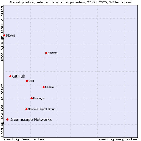 Market position of GitHub vs. Dreamscape Networks vs. Nova