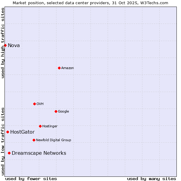 Market position of Dreamscape Networks vs. HostGator vs. Nova