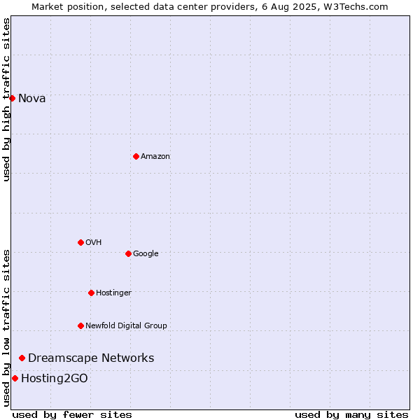 Market position of Dreamscape Networks vs. Hosting2GO vs. Nova