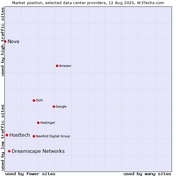 Market position of Dreamscape Networks vs. Hosttech vs. Nova
