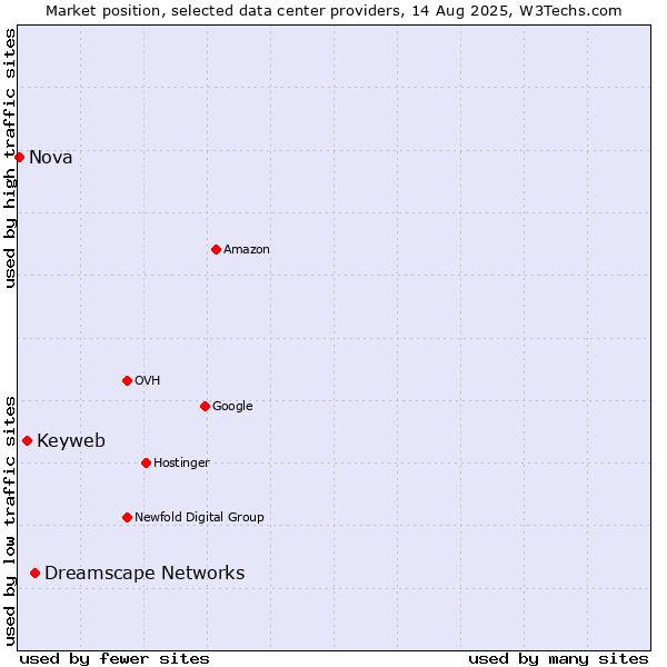 Market position of Dreamscape Networks vs. Keyweb vs. Nova