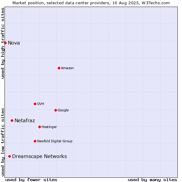 Market position of Netafraz vs. Dreamscape Networks vs. Nova