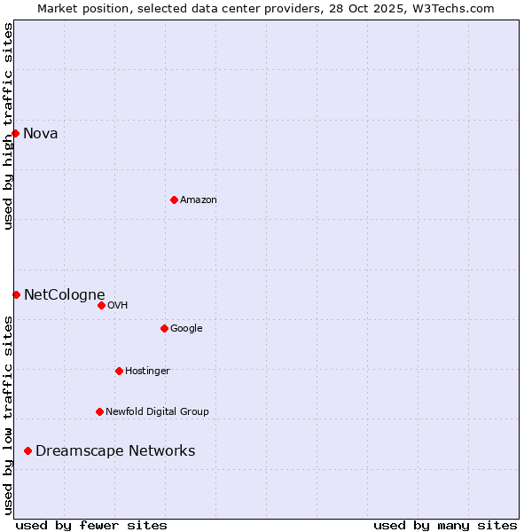 Market position of Dreamscape Networks vs. NetCologne vs. Nova