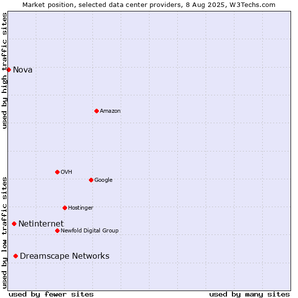 Market position of Dreamscape Networks vs. Netinternet vs. Nova