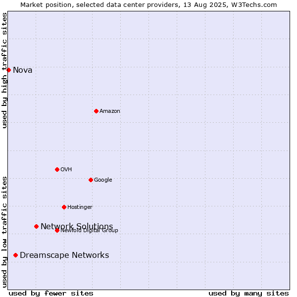 Market position of Network Solutions vs. Dreamscape Networks vs. Nova