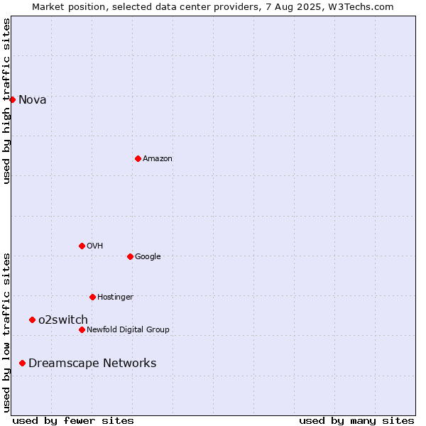 Market position of o2switch vs. Dreamscape Networks vs. Nova