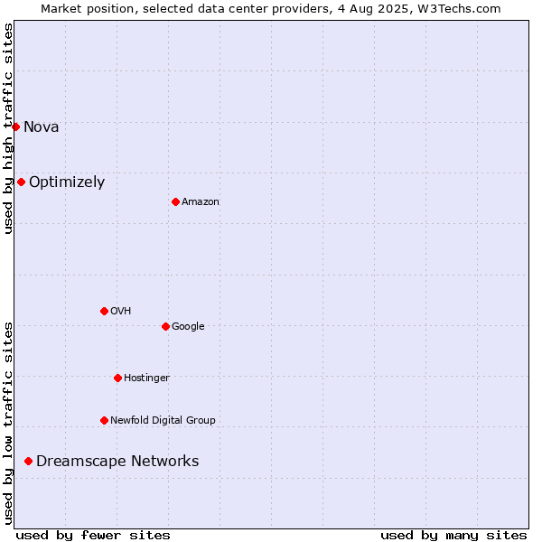 Market position of Dreamscape Networks vs. Optimizely vs. Nova