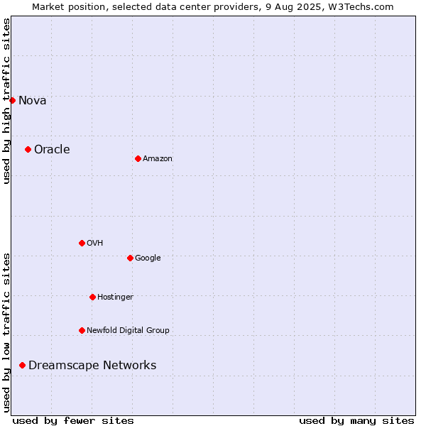 Market position of Oracle vs. Dreamscape Networks vs. Nova