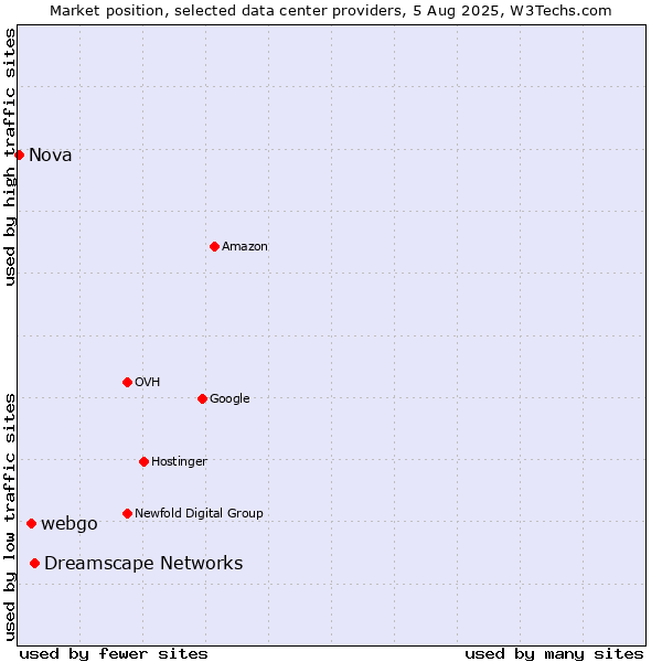 Market position of Dreamscape Networks vs. webgo vs. Nova