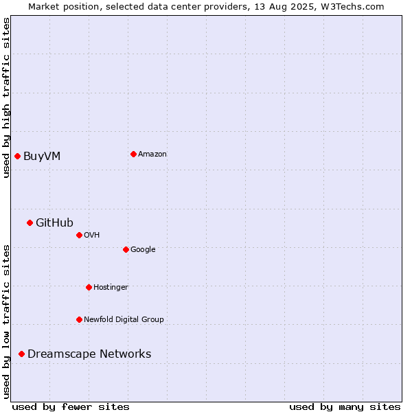 Market position of GitHub vs. Dreamscape Networks vs. BuyVM