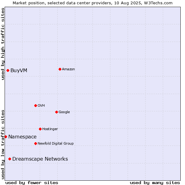 Market position of Dreamscape Networks vs. BuyVM vs. Namespace