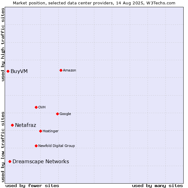 Market position of Netafraz vs. Dreamscape Networks vs. BuyVM