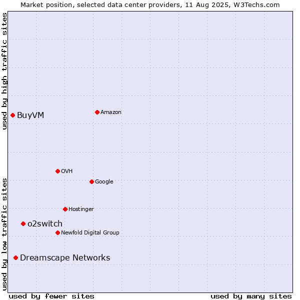 Market position of o2switch vs. Dreamscape Networks vs. BuyVM