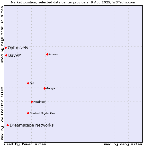 Market position of Dreamscape Networks vs. BuyVM vs. Optimizely