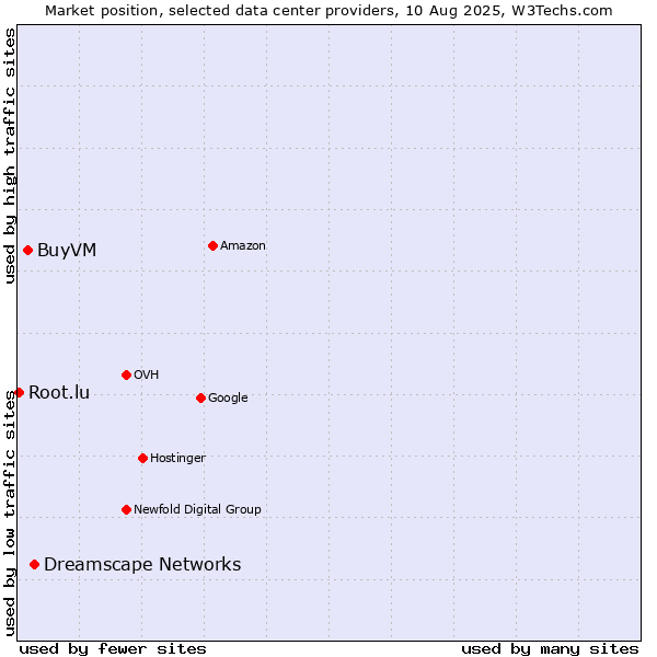 Market position of Dreamscape Networks vs. BuyVM vs. Root.lu
