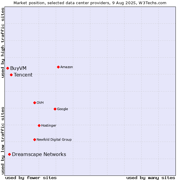 Market position of Tencent vs. Dreamscape Networks vs. BuyVM
