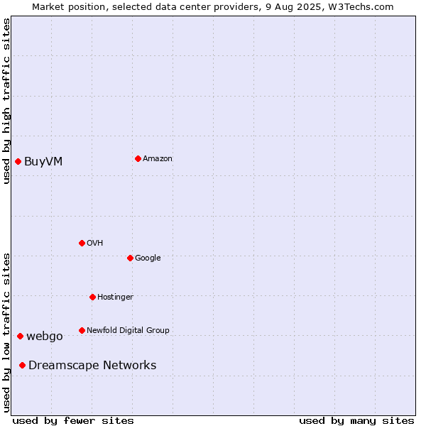 Market position of Dreamscape Networks vs. webgo vs. BuyVM