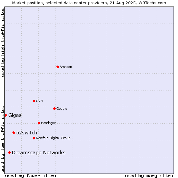 Market position of o2switch vs. Dreamscape Networks vs. Gigas