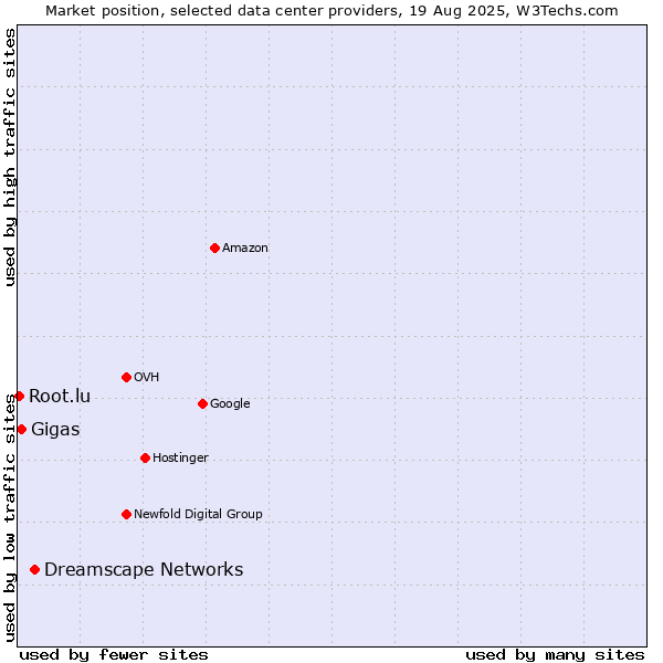 Market position of Dreamscape Networks vs. Gigas vs. Root.lu