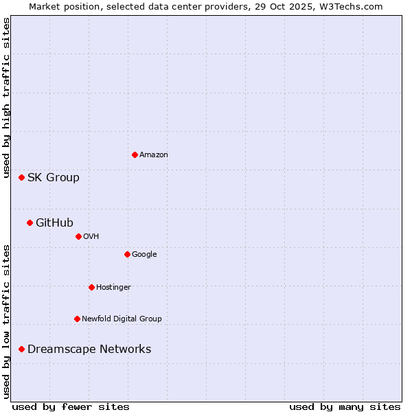 Market position of GitHub vs. SK Group vs. Dreamscape Networks