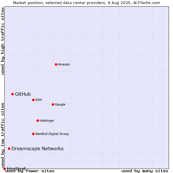 Market position of GitHub vs. Dreamscape Networks vs. Hostinet