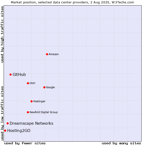 Market position of GitHub vs. Dreamscape Networks vs. Hosting2GO
