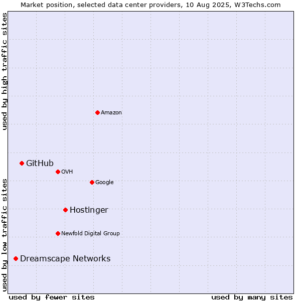 Market position of Hostinger vs. GitHub vs. Dreamscape Networks