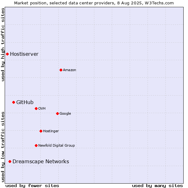 Market position of GitHub vs. Dreamscape Networks vs. Hostiserver