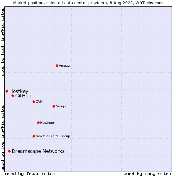 Market position of GitHub vs. Dreamscape Networks vs. Hostkey